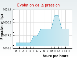 Evolution de la pression de la ville Coulx
