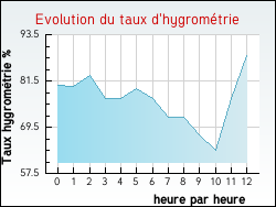 Evolution du taux d'hygrom�trie de la ville Couqu�ques