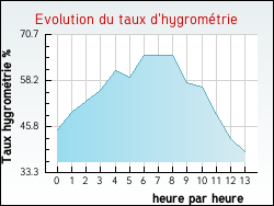 Evolution du taux d'hygrom�trie de la ville Couqu�ques