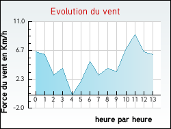 Evolution du vent de la ville Couqu�ques