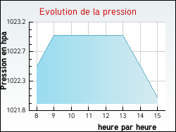 Evolution de la pression de la ville Courban