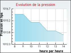 Evolution de la pression de la ville Courban