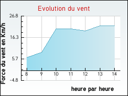 Evolution du vent de la ville Courban