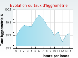 Evolution du taux d'hygrom�trie de la ville Courb�pine