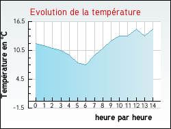 Evolution de la temp�rature de la ville de Courb�pine