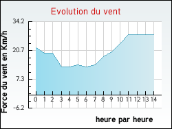 Evolution du vent de la ville Courb�pine