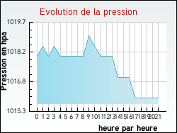 Evolution de la pression de la ville Courcelles-Chaussy