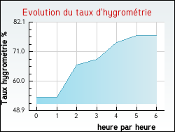 Evolution du taux d'hygromtrie de la ville Courcelles-en-Montagne