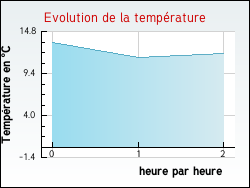 Evolution de la temp�rature de la ville de Courcelles-en-Montagne