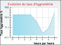 Evolution du taux d'hygrométrie de la ville Courcelles-les-Lens