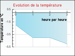 Evolution de la temp�rature de la ville de Courcelles-sous-Ch�tenois