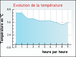 Evolution de la temp�rature de la ville de Courcelles-sous-Ch�tenois