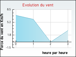 Evolution du vent de la ville Courcelles-sous-Ch�tenois