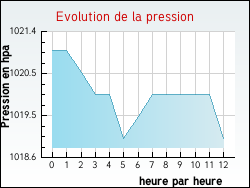 Evolution de la pression de la ville Courcelles-sous-Thoix