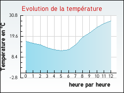 Evolution de la temprature de la ville de Courcelles-sous-Thoix