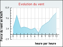 Evolution du vent de la ville Courcelles-sous-Thoix