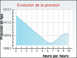 Evolution de la pression de la ville Courcelles-sur-Aire