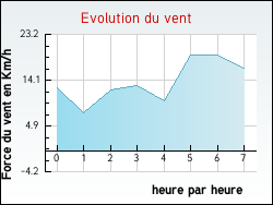 Evolution du vent de la ville Courcelles-sur-Aire