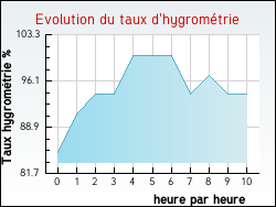 Evolution du taux d'hygrom�trie de la ville Courcelles-sur-Aujon