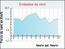 Evolution du vent de la ville Courcelles-sur-Aujon