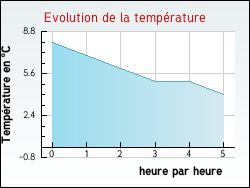 Evolution de la température de la ville de Courcelles-sur-Blaise