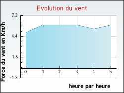 Evolution du vent de la ville Courcelles-sur-Blaise