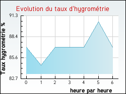 Evolution du taux d'hygrométrie de la ville Courcelles-sur-Voire