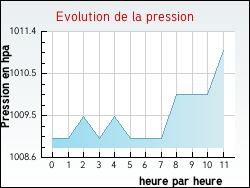 Evolution de la pression de la ville Courcelles-sur-Voire