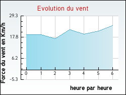 Evolution du vent de la ville Courcelles-sur-Voire