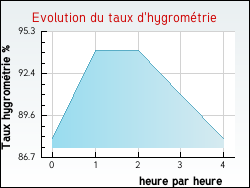 Evolution du taux d'hygromtrie de la ville Courcelles
