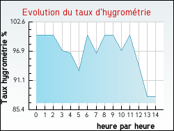 Evolution du taux d'hygromtrie de la ville Courcelles