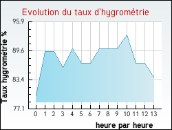Evolution du taux d'hygromtrie de la ville Courcelles