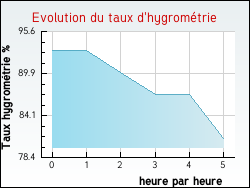 Evolution du taux d'hygrom�trie de la ville Courcelles