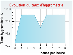 Evolution du taux d'hygrom�trie de la ville Courcelles