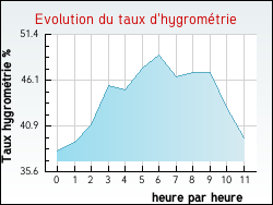 Evolution du taux d'hygrom�trie de la ville Courcelles
