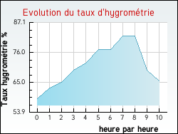 Evolution du taux d'hygrom�trie de la ville Courcelles