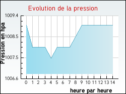 Evolution de la pression de la ville Courcelles