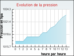 Evolution de la pression de la ville Courcelles