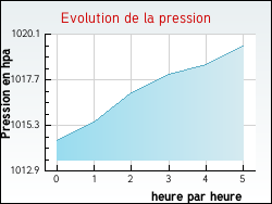 Evolution de la pression de la ville Courcelles