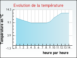 Evolution de la temprature de la ville de Courcelles