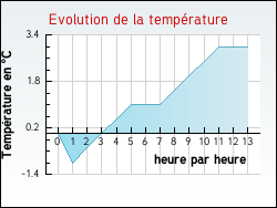 Evolution de la temprature de la ville de Courcelles