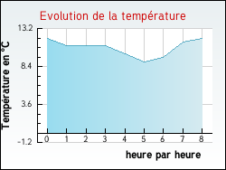 Evolution de la temp�rature de la ville de Courcelles