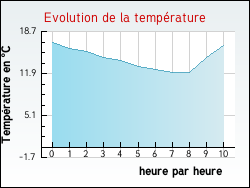 Evolution de la temp�rature de la ville de Courcelles