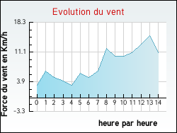 Evolution du vent de la ville Courcelles