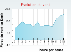 Evolution du vent de la ville Courcelles