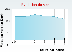 Evolution du vent de la ville Courcelles