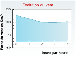 Evolution du vent de la ville Courcelles