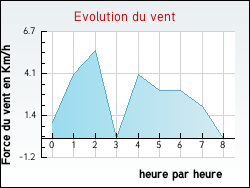 Evolution du vent de la ville Courcelles