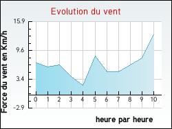 Evolution du vent de la ville Courcelles