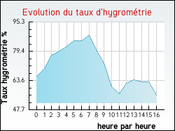 Evolution du taux d'hygrom�trie de la ville Courcemain